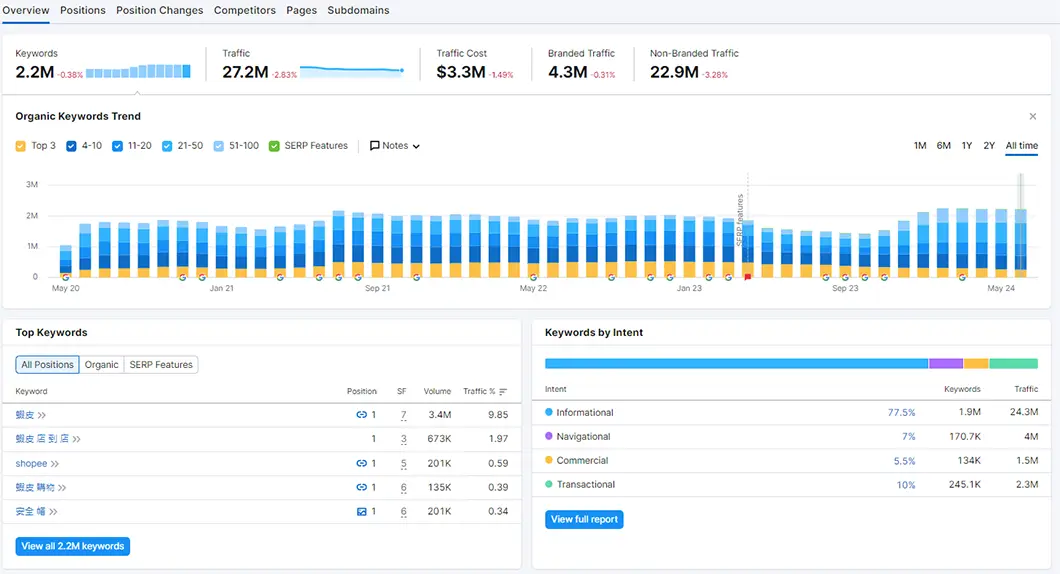 semrush domain organic research