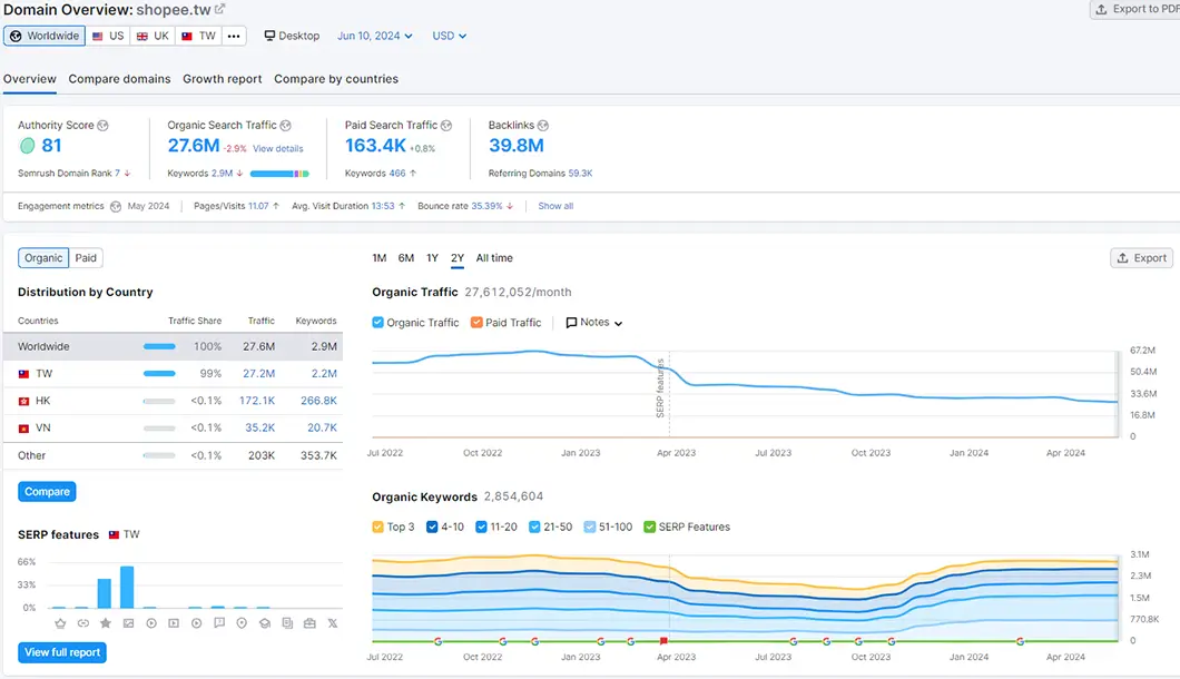 semrush domain overview