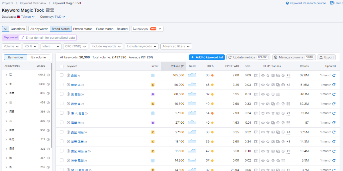 semrush keyword magic tool