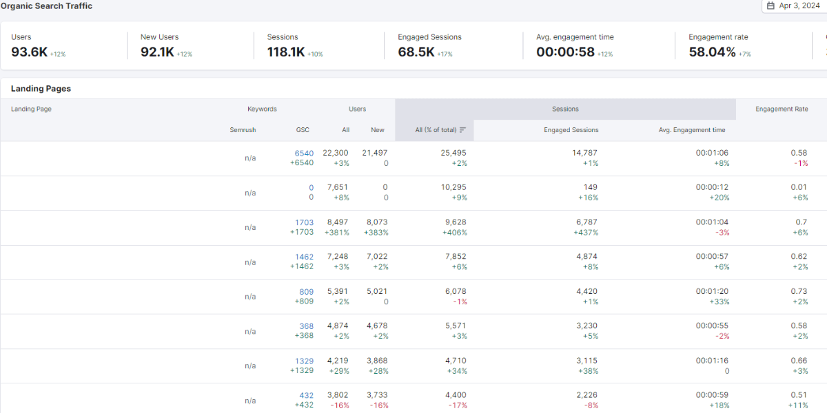 Organic Traffic Insights