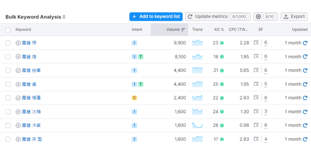 semrush keyword overview bulk keyword analysis