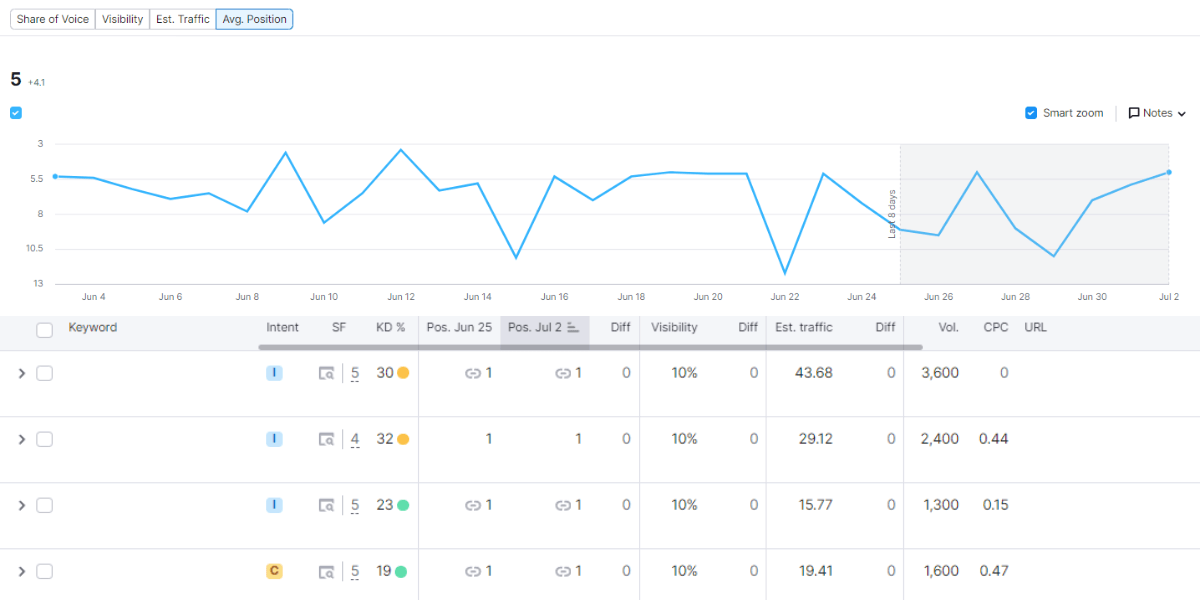 semrush position tracking