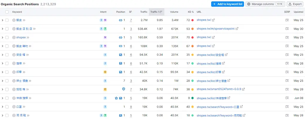 semrush shopee keywords list