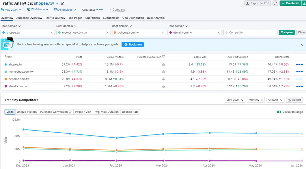 semrush traffic analytics