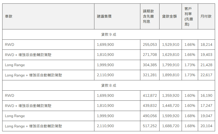 特斯拉貸款利率